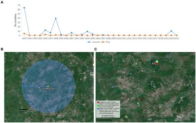 Status and analysis of undetected plague cases in Yunnan Province, China